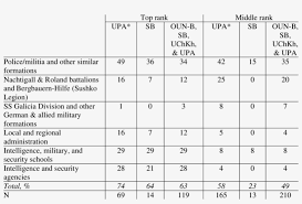 Collaboration Of The Oun B And Upa Leaders With Nazi Asme