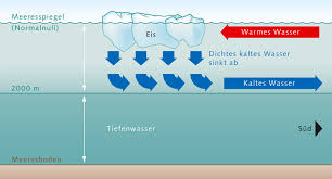 Wasser gefriert bei 0°c in der natur und auch das trinkwasser aus der leitung gefriert bei dieser temperatur. Die Grossen Meerestromungen