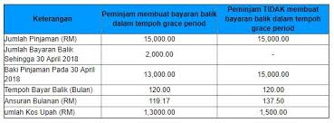 Pendaftaran 2021 masuk ptn, ptkin, pts, sekolah kedinasan, politeknik, ppdb online, tni polri, dan lainnya. Peminjam Boleh Gabung Pinjaman Ptptn Ini Kelebihan Bayar Balik Dalam Tempoh Grace Period