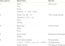 Korean Language Developmental Milestones Download Table