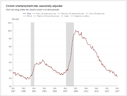 Jobs Rebound Following Hurricane Dip Jobs 261 000