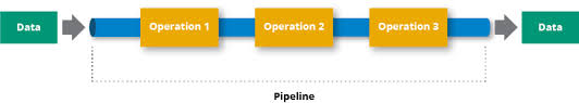 Each stage of a pipeline contains one or more pipeline components (com objects) that can be configured to work with the unique requirements of the site). What Is A Data Pipeline Considerations Examples Hazelcast
