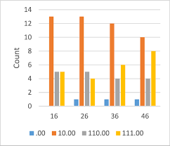 bar chart showing the frequency of edi score of molars