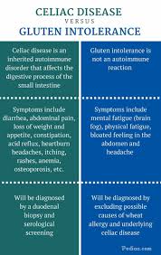 Pin By Bea Rudd On Health Gluten Sensitivity Leaky Gut Celiac Disease R Gluten Intolerance Symptoms Gluten Intolerance Intolerance