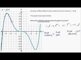 Fp = vaf * ufp. Inflection Points Graphical Video Khan Academy