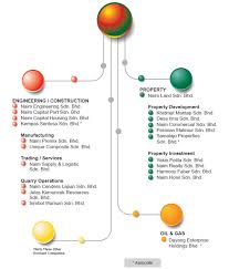 Benns chocolate factory sdn bhd (formerly known benns chocolate & candy mfr s/b). Corporate Structure Naim Holdings Berhad