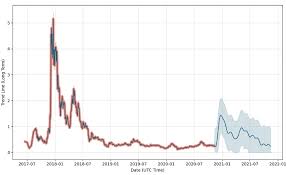 Iota is uncertain right now. What Will Drive The Iota Price In 2021 Trading Education