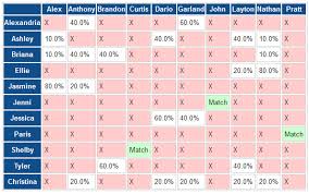 After securing eight out of 10 perfect matches in episode 9, the season 2 cast of mtv's dating series are you the one? were confident in. Are You The One Season 2 Episode 7 Recap Hot Salsa Ohnotheydidnt Livejournal