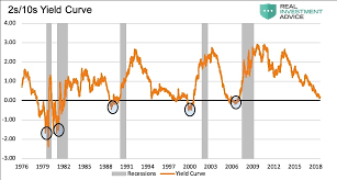 Has This Economic Cycle Reached Its Tail See It Market