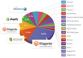 Assessing The Benefits Of A Shopify Crm Integration For