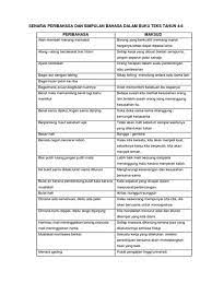 Simpulan bahasa adalah bentuk peribahasa yang paling mudah. Simpulan Bahasa Tahun 4 Shefalitayal