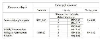 Perintah gaji minimum 2016 (pgm 2016) akan berkuat kuasa 1 julai 2016 ke atas semua majikan tanpa mengira bilangan pekerja. Perintah Gaji Minimum 2016 Pejabat Tenaga Kerja Bakun Facebook