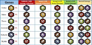 User Blog Earthsong Gene Strengths And Gene Weaknesses An