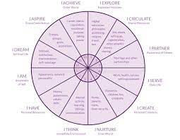The Personal Houses In Astrology In 2021 Birth Chart Astrology Birth Chart Astrology Meaning
