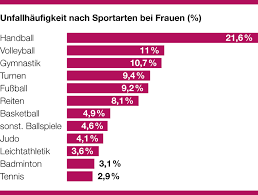 Ob skifahren, klettern, nordic walking oder golf, heutzutage ist für jeden reisegeschmack etwas dabei. Sportarten Mit Hohem Risiko Fur Die Gelenke