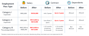 The employment pass category iii covers foreign nationals working in malaysia for up to one year who are paid below the normal minimum salary of 5,000 ringgits (about us$1,240) per month. Https Esd Imi Gov My Portal Pdf Announcement Ep Category Re Classification 15052017 Final Pdf