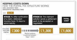 Not only does it pay out for claims that could otherwise topple a successful business . All Change At The Claims Portal Special Reports Insurance Times