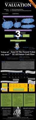 Valuation The Essence Of Corporate Finance Infographic Finance Infographic Business Valuation Finance