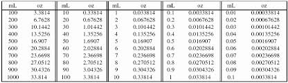 20 Up To Date Conversion Chart For Ml To Ounces