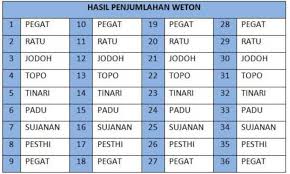 Salah satunya yaitu dengan cara memikat wanita dengan weton. Tabel Weton