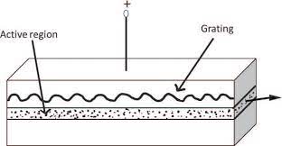Distributed feedback (dfb) and distributed bragg reflector (dbr) laser diodes include a monolithically integrated grating (bragg reflector) as a spectrally selective intracavity element. Dfb Laser Structure 3 Download Scientific Diagram