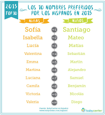 Crea buenos nombres para juegos, perfiles, marcas o redes sociales. Los Nombres De Bebes Latinos Mas Populares De 2015 Y Predicciones Para El 2016