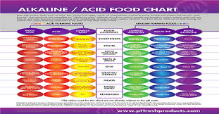 Alkaline Acid Food Chart Wake Up And Live