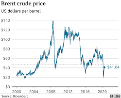 View the crude oil price charts for live oil prices and read the latest forecast, news and technical analysis for brent and wti. Shell Takes 22bn Hit Over Low Oil Prices Bbc News