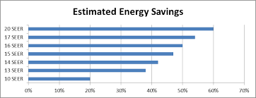 70 True Seer Savings Chart