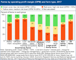 Usda Ers Farm Structure