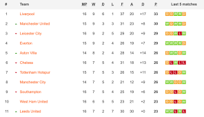 England premier league 2020/2021 table, full stats, livescores. Premier League Set For Intriguing Exciting Frustrating Parity Filled 2021 We Ain T Got No History