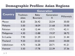 Baby boomers — people born between 1946 and and 1964 — represent nearly 25% of the us population, and the number of americans over 65 is projected to double by 2060. Ombudsman S Cross Generational Challenges Arising From A Changing Demographic Structure 1 Dr Muhammad Shoaib Suddle Federal Tax Ombudsman Pakistan Ppt Download