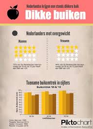 Snel Afvallen Buik 5 Tips Om Elke Week 1 2 Kilo Buikvet Te Verbranden Buikvet Verbranden Buikvet Gezond Lichaam