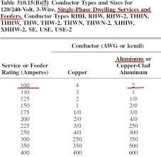 Wire size table gauge or wire size no. For A 100 Amp Service What Wire Size Do I Use
