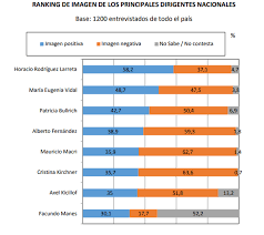 Por un lado, desde federico gonzález y asociados llevaron adelante un informe acerca de la intención de voto en las elecciones legislativas paso en la provincia de santa fe.por el otro, desde raúl aragón y asociados elaboraron un estudio de opinión pública en las paso. A Dos Meses De Las Elecciones Las Encuestas Indican Que La Sociedad Tiene Miedo Preocupacion Y Desconfianza Hacia Los Politicos Junin 24 Noticias De Junin