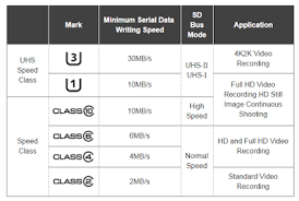 The speed of the card you purchase is truly one of the most crucial aspects of buying an sd card, and is one that's often overlooked by those unfamiliar with sd speed class ratings. Sd Cards Speed Class Vs Speed Performance Mymemory Blog