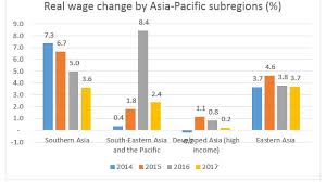 Global Wage Report 2018 19 Asia Pacific Wage Growth Stalls