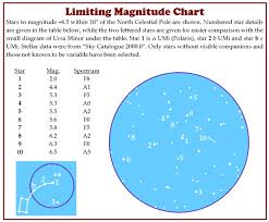 Limiting Magnitude Checks Geminids Meteor Section