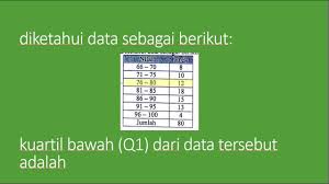 Maybe you would like to learn more about one of these? Diketahui Data Sebagai Berikut Kuartil Bawah Q1 Dari Data Tersebut Adalah Youtube
