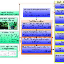 Pdf A New Method For State Of Charge Estimation Of Lithium Ion Batteries Using Square Root Cubature Kalman Filter