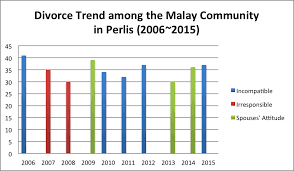 As is spouse in malay? Https Hrmars Com Papers Submitted 2805 Divorce Trends Among The Malay Community In Perlis Malaysia Over A Ten Year Period 2006 2015 Pdf