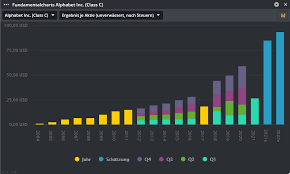 Class a googl shares and . Alphabet Wie Steht Es Um Die Aktie Des Internetgiganten Godmodetrader