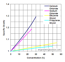 Propylene Glycol Antifreeze Mixture Chart Www