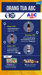 Maybe you would like to learn more about one of these? Orang Tua Dan Abc Itu Bersaudara Tirto Id