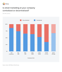 organizing email teams centralized vs decentralized team