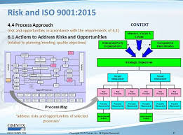 Risk Based Thinking And Iso 9001 2015 Risk Management Process Map Operations Management