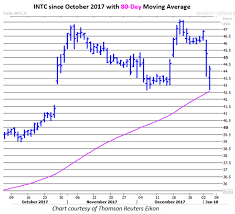 after chip security setback intel stock finds chart support