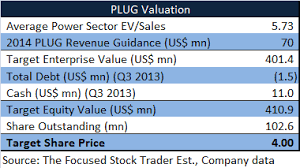 Its broken out slightly and i like calls into april at a price target if 80. Spotight 2014 Plug Power Inc A Major Turnaround Nasdaq Plug Seeking Alpha