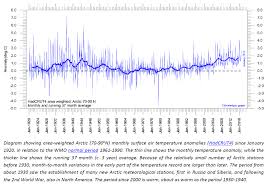 The Wmos Dubious Omissions Arctic Of The 1930s And 1940s