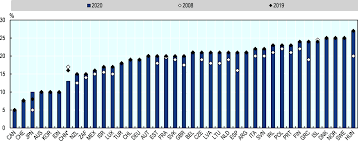 The top marginal income tax rate of 37 percent will hit taxpayers with taxable income… Tax Policy Reforms 2020 Oecd And Selected Partner Economies Oecd Ilibrary